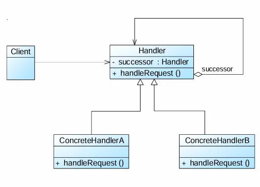 Chain of responsibility